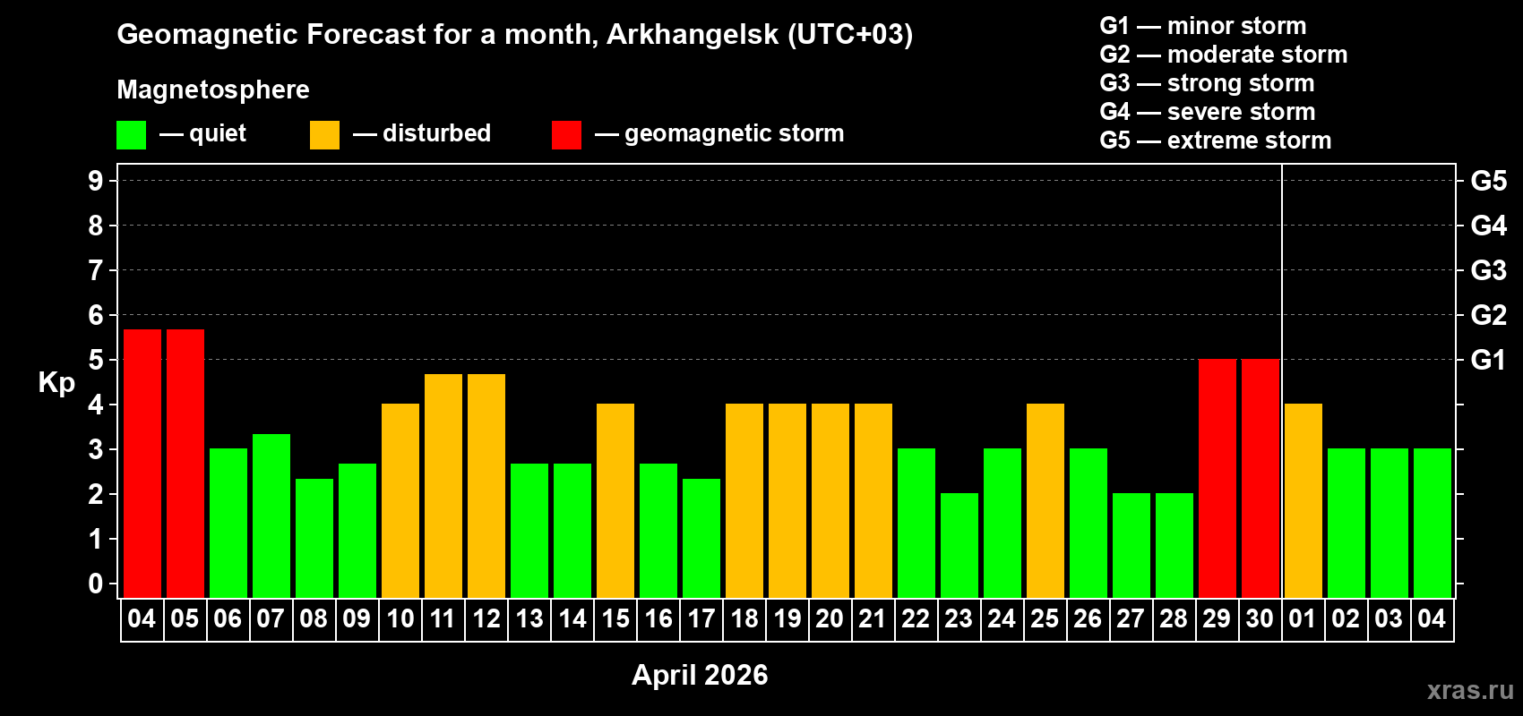 Forecast of the daily maximal value of geomagnetic index&nbsp;Kp for <b>1 month</b> (31 days) <b>from Apr 04, 2026 to May 04, 2026</b>