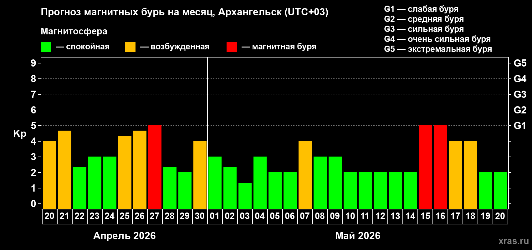 Прогноз максимального суточного геомагнитного индекса&nbsp;Kp на <b>1 месяц</b> (31 день) <b>с 20 апреля по 20 мая 2026 г</b>