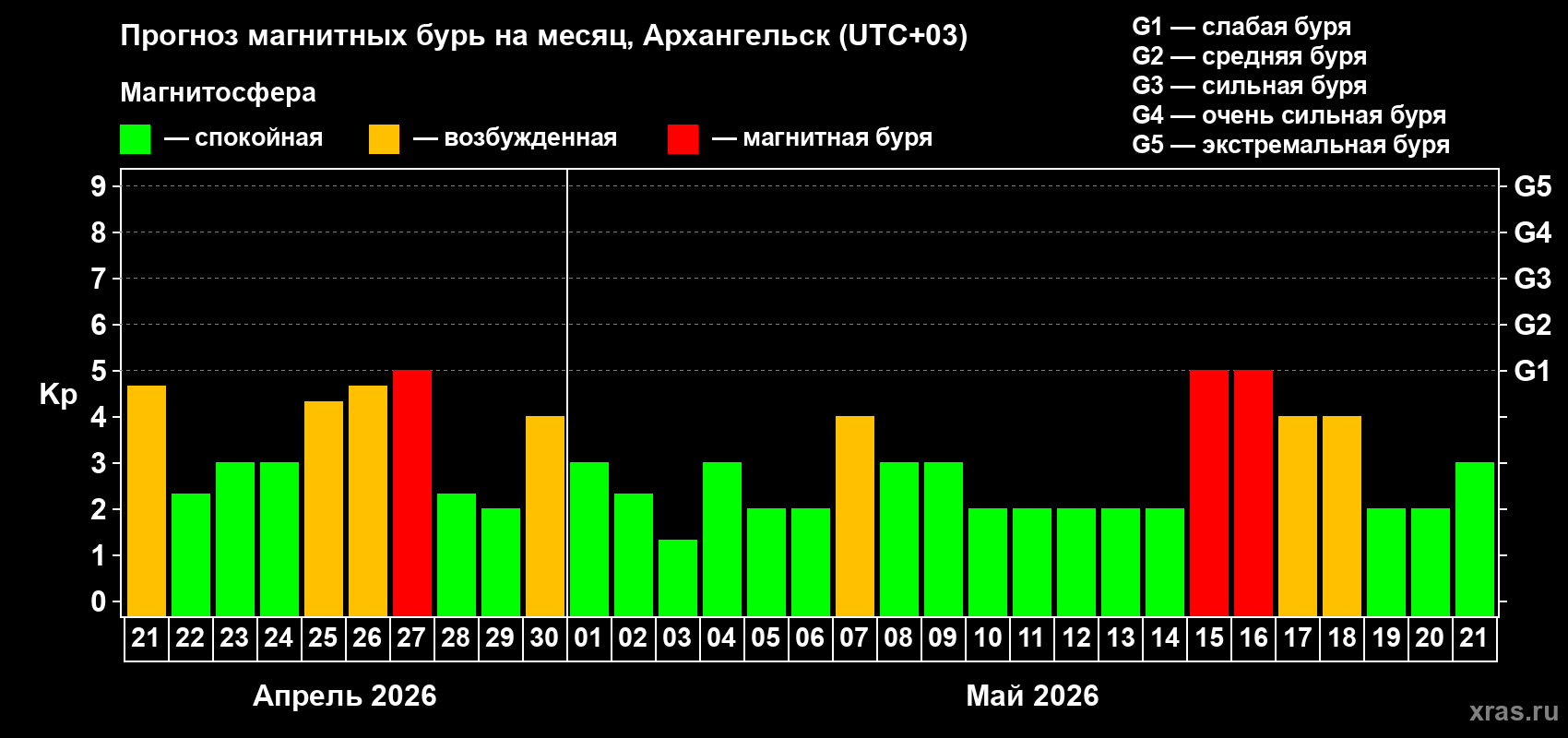 Прогноз максимального суточного геомагнитного индекса&nbsp;Kp на <b>1 месяц</b> (31 день) <b>с 21 апреля по 21 мая 2026 г</b>