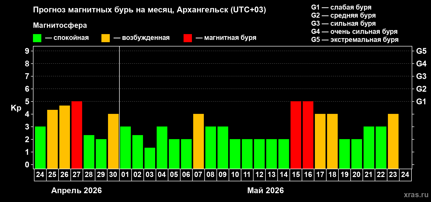 Прогноз максимального суточного геомагнитного индекса&nbsp;Kp на <b>1 месяц</b> (31 день) <b>с 24 апреля по 24 мая 2026 г</b>