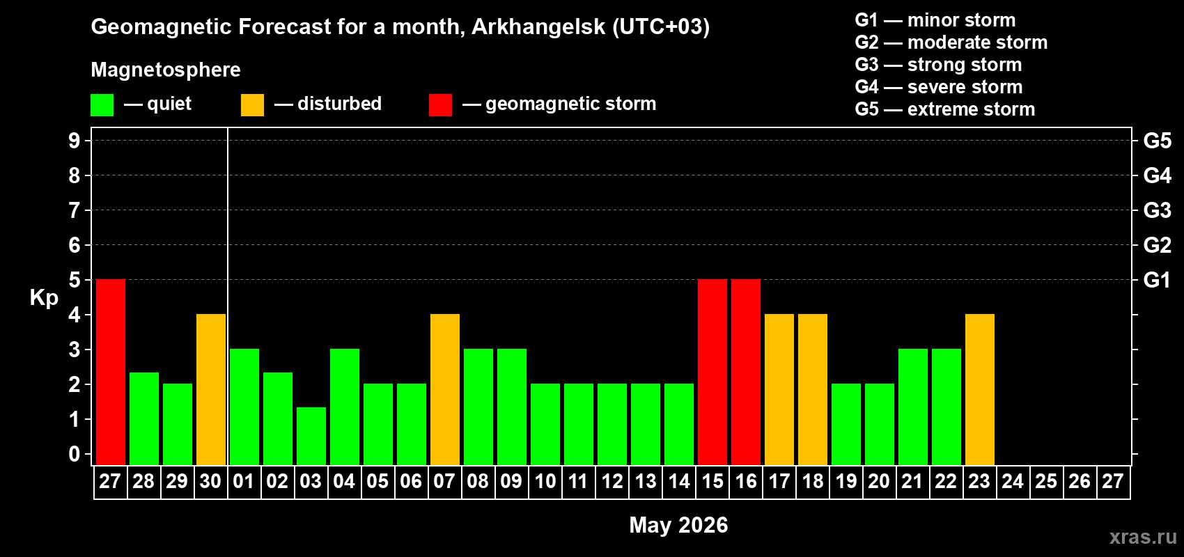 Forecast of the daily maximal value of geomagnetic index&nbsp;Kp for <b>1 month</b> (31 days) <b>from Apr 27, 2026 to May 27, 2026</b>