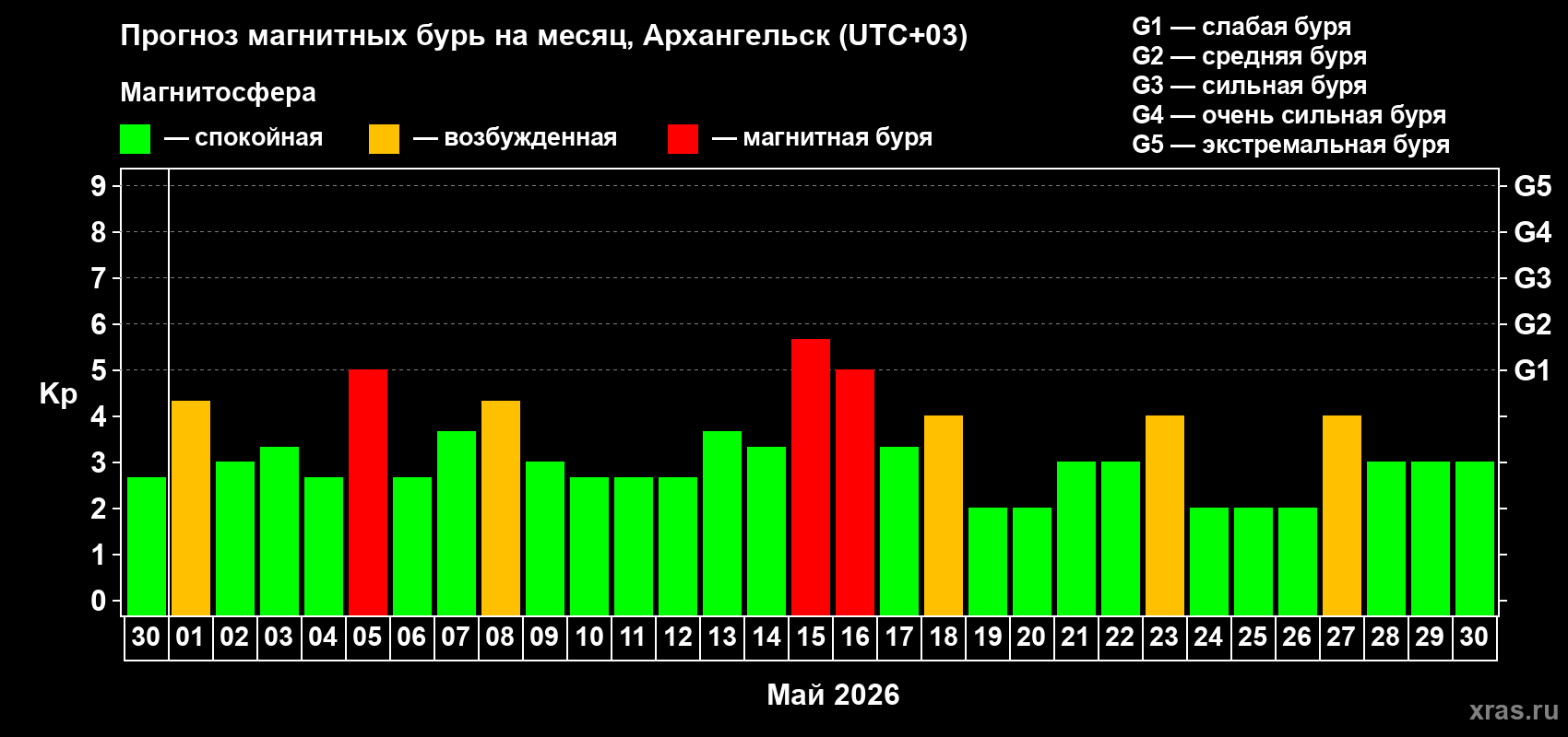 Прогноз максимального суточного геомагнитного индекса&nbsp;Kp на <b>1 месяц</b> (31 день) <b>с 30 апреля по 30 мая 2026 г</b>
