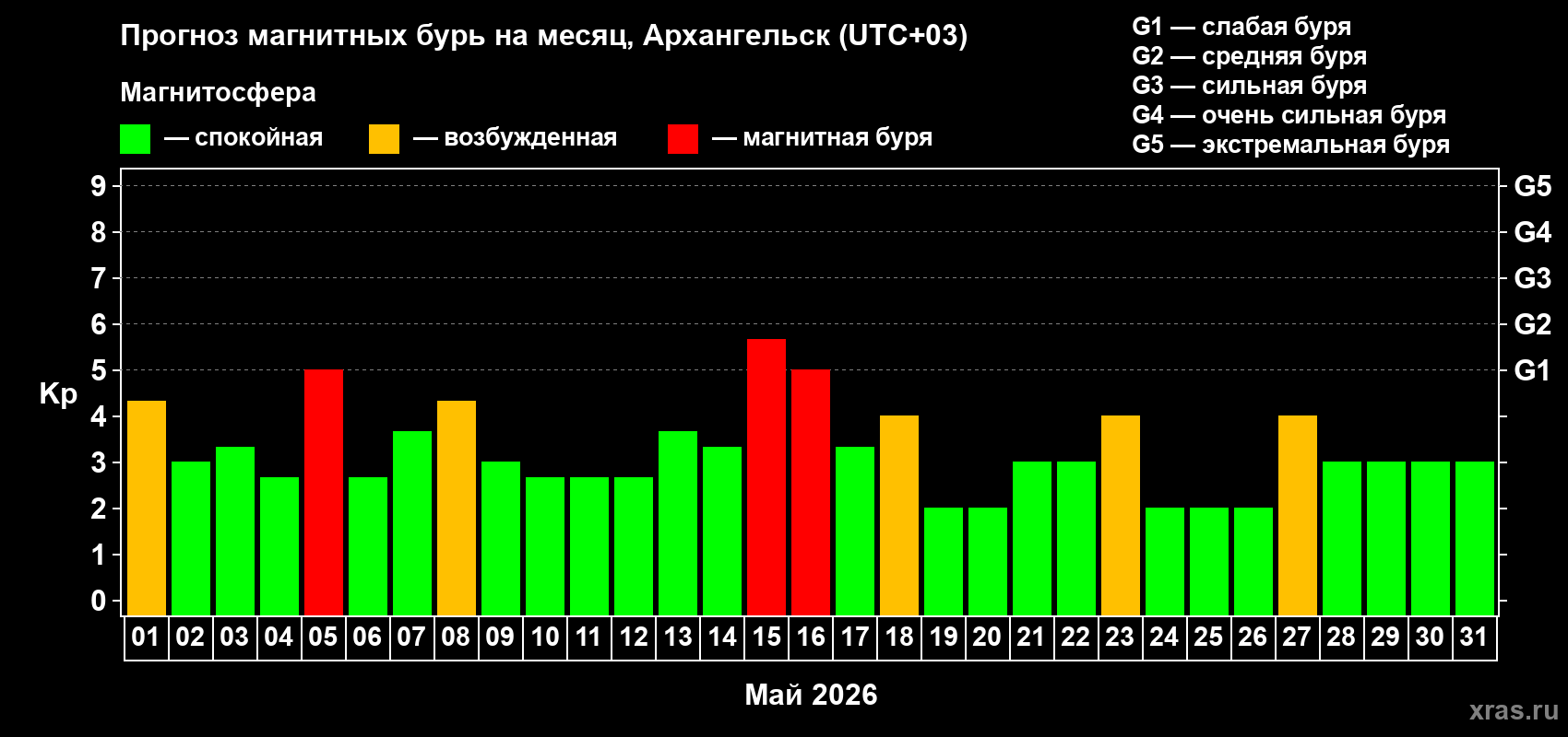 Прогноз максимального суточного геомагнитного индекса&nbsp;Kp на <b>1 месяц</b> (31 день) <b>с 01 мая по 31 мая 2026 г</b>