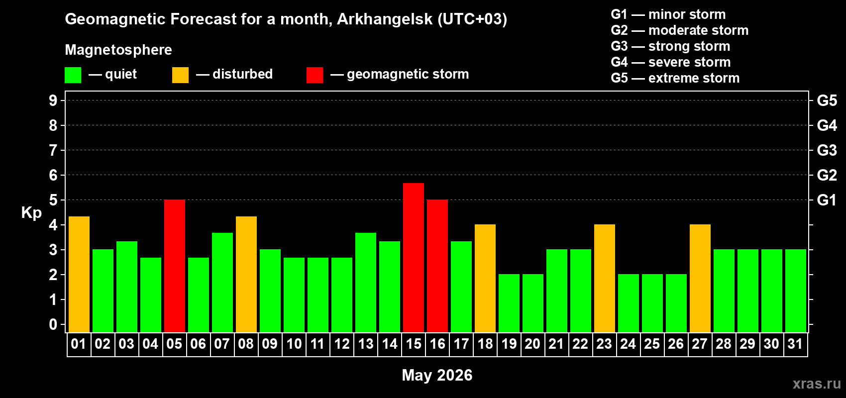 Forecast of the daily maximal value of geomagnetic index&nbsp;Kp for <b>1 month</b> (31 days) <b>from May 01, 2026 to May 31, 2026</b>
