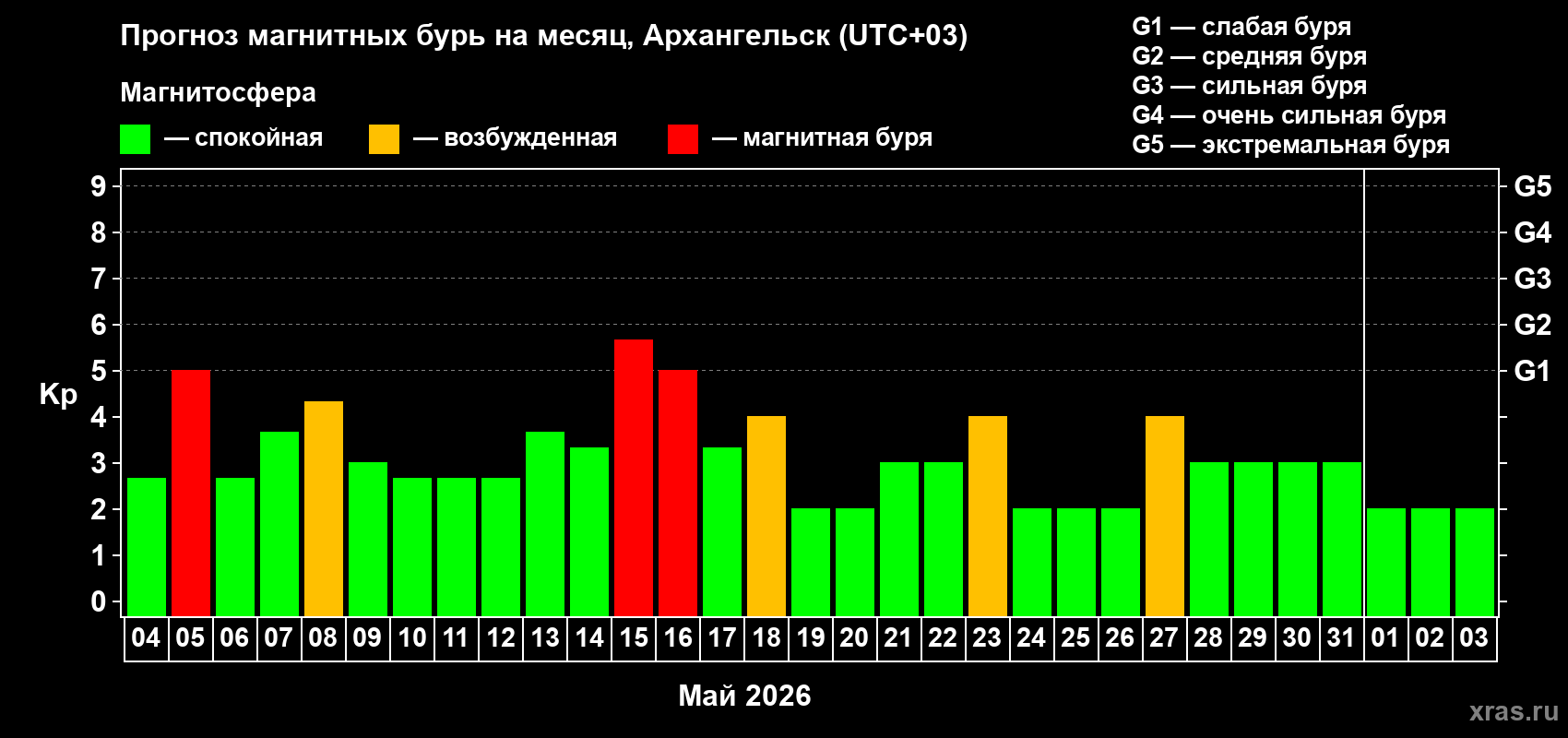 Прогноз максимального суточного геомагнитного индекса&nbsp;Kp на <b>1 месяц</b> (31 день) <b>с 04 мая по 03 июня 2026 г</b>