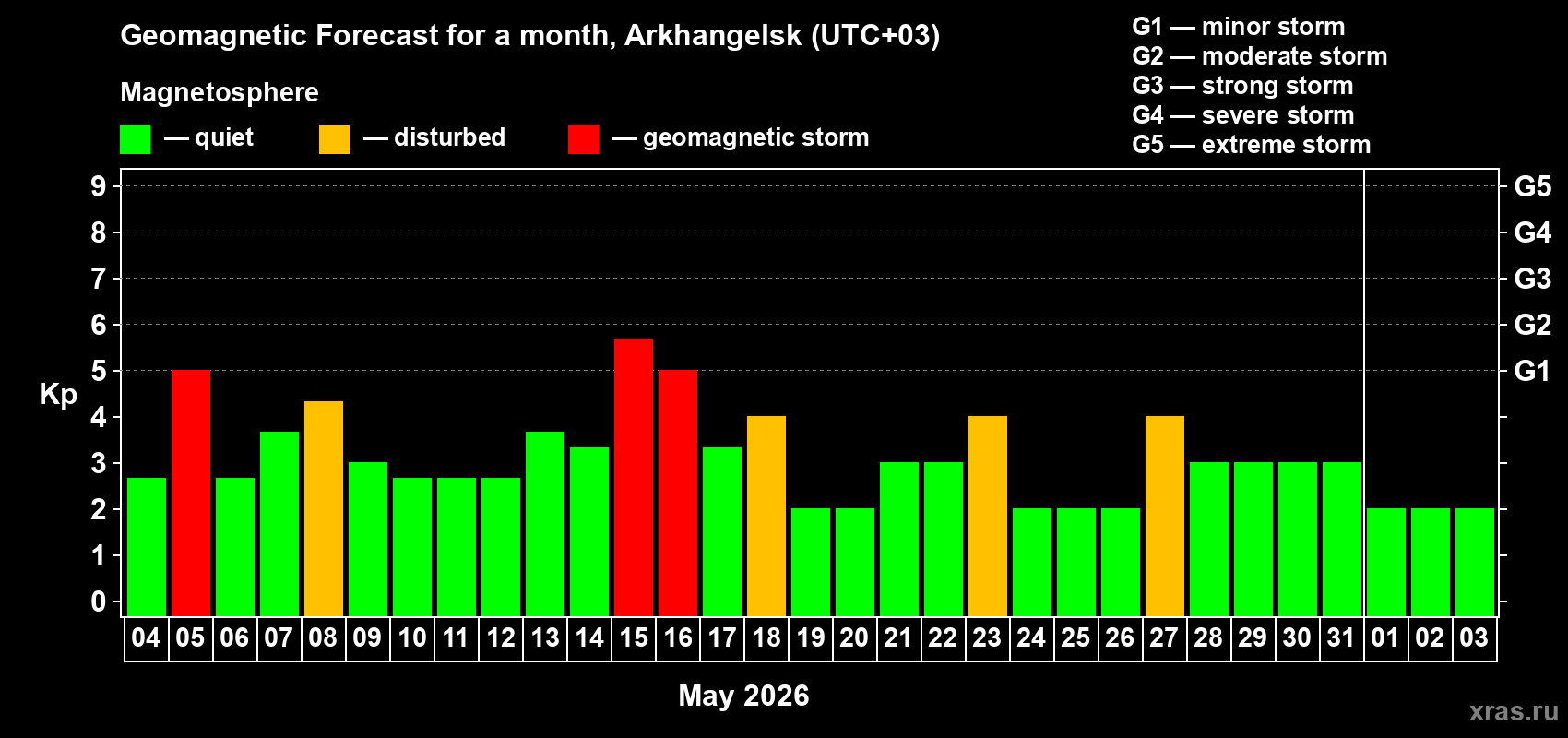 Forecast of the daily maximal value of geomagnetic index&nbsp;Kp for <b>1 month</b> (31 days) <b>from May 04, 2026 to Jun 03, 2026</b>