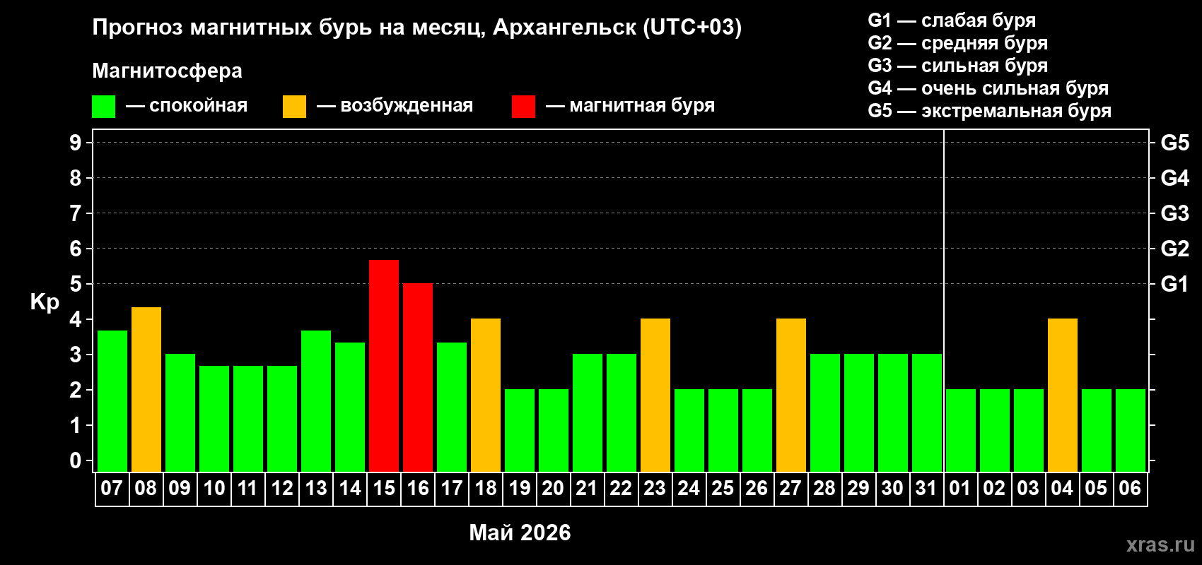 Прогноз максимального суточного геомагнитного индекса&nbsp;Kp на <b>1 месяц</b> (31 день) <b>с 07 мая по 06 июня 2026 г</b>