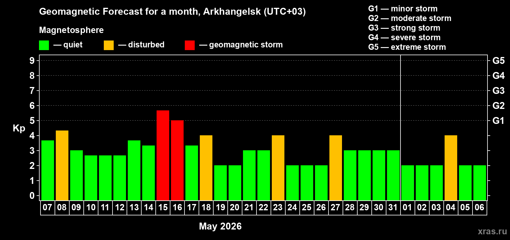 Forecast of the daily maximal value of geomagnetic index&nbsp;Kp for <b>1 month</b> (31 days) <b>from May 07, 2026 to Jun 06, 2026</b>