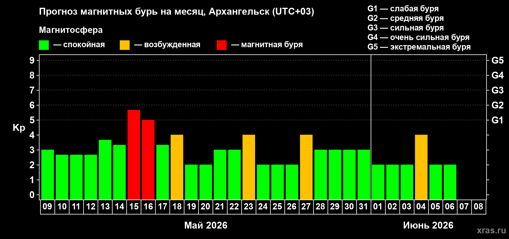 Прогноз максимального суточного геомагнитного индекса&nbsp;Kp на <b>1 месяц</b> (31 день) <b>с 09 мая по 08 июня 2026 г</b>