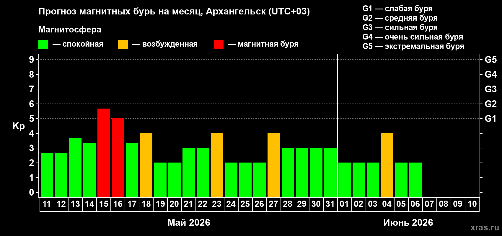 Прогноз максимального суточного геомагнитного индекса&nbsp;Kp на <b>1 месяц</b> (31 день) <b>с 11 мая по 10 июня 2026 г</b>