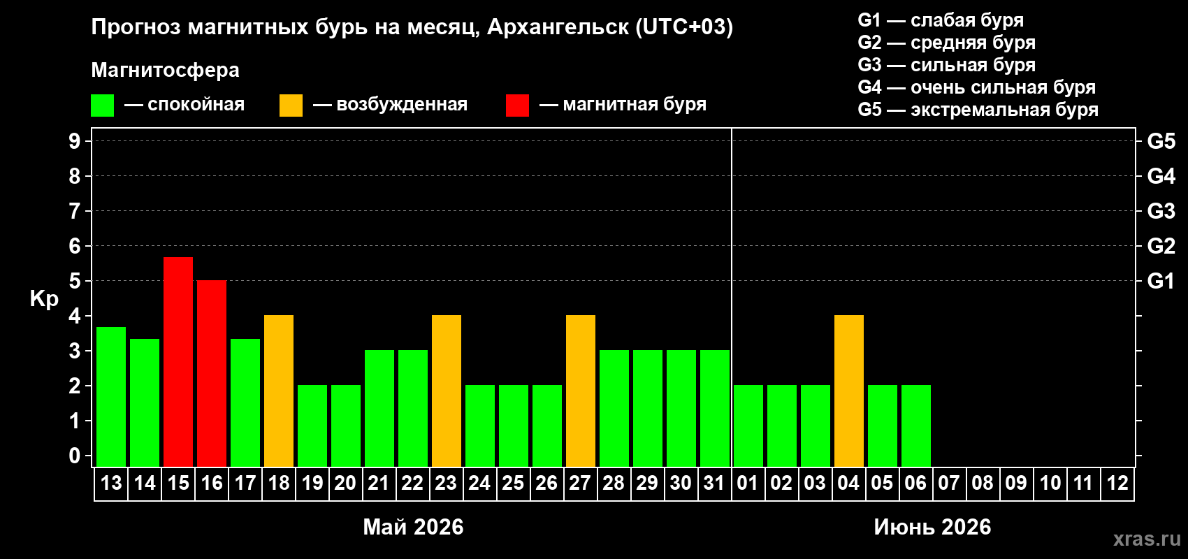 Прогноз максимального суточного геомагнитного индекса&nbsp;Kp на <b>1 месяц</b> (31 день) <b>с 13 мая по 12 июня 2026 г</b>