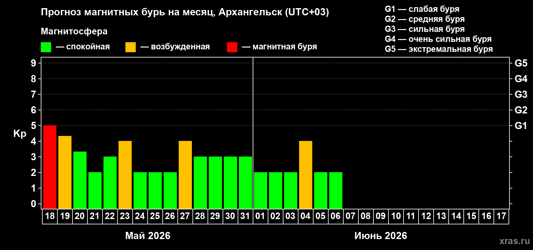 Прогноз максимального суточного геомагнитного индекса Kp на <b>1 месяц</b> (31 день) <b>с 18 мая по 17 июня 2026 г</b>