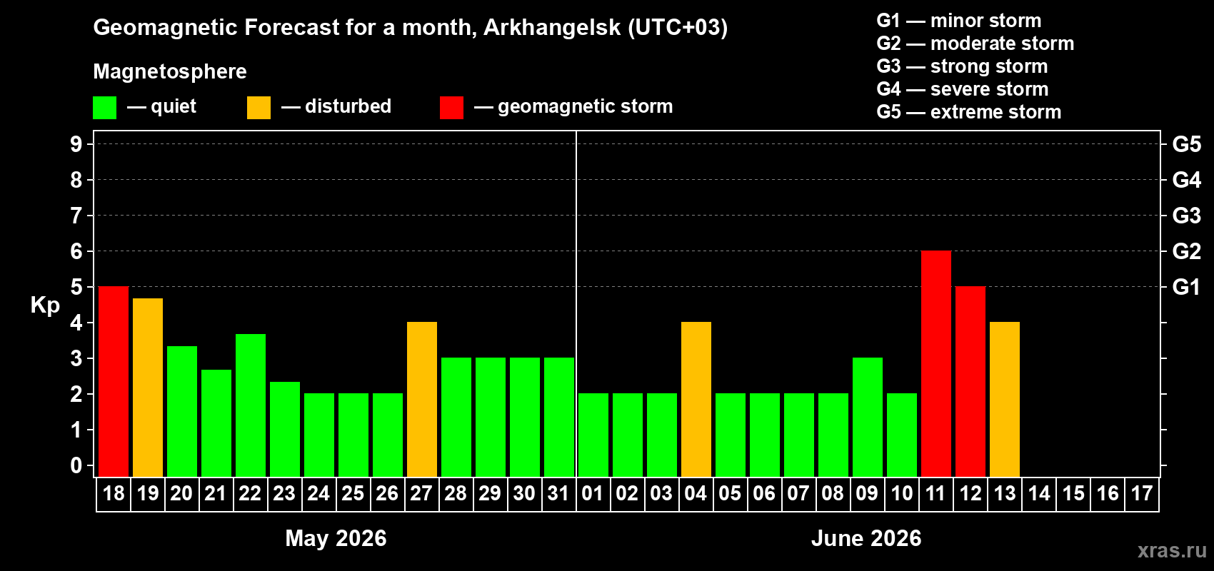 Forecast of the daily maximal value of geomagnetic index Kp for <b>1 month</b> (31 days) <b>from May 18, 2026 to Jun 17, 2026</b>