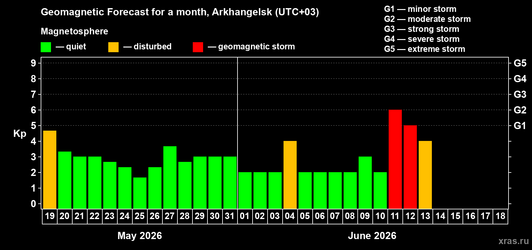 Forecast of the daily maximal value of geomagnetic index Kp for <b>1 month</b> (31 days) <b>from May 19, 2026 to Jun 18, 2026</b>