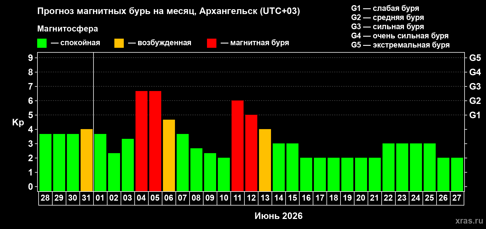 Прогноз максимального суточного геомагнитного индекса Kp на <b>1 месяц</b> (31 день) <b>с 28 мая по 27 июня 2026 г</b>