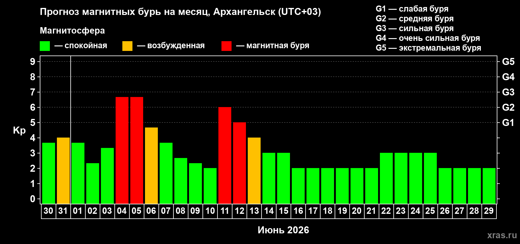 Прогноз максимального суточного геомагнитного индекса Kp на <b>1 месяц</b> (31 день) <b>с 30 мая по 29 июня 2026 г</b>