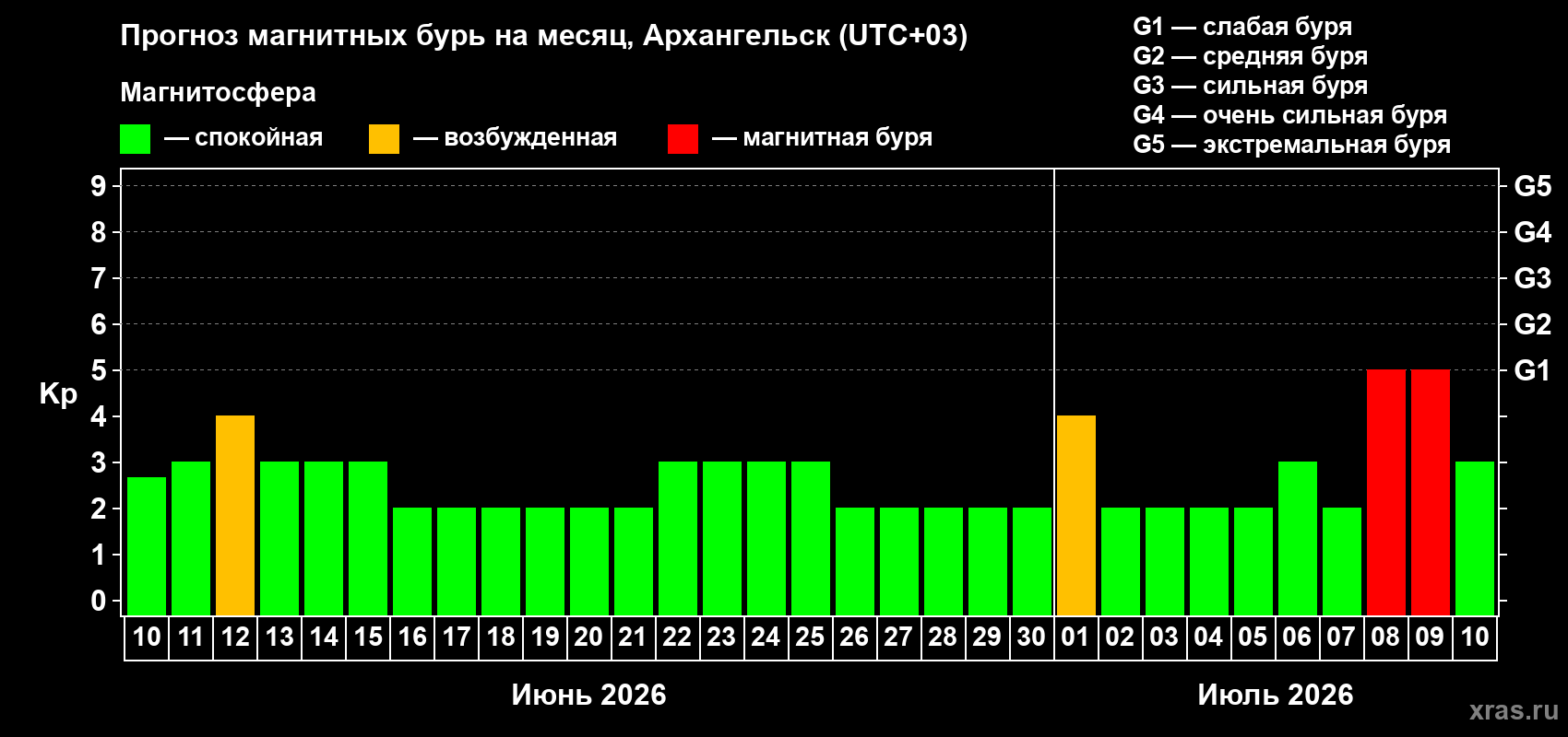 Прогноз максимального суточного геомагнитного индекса Kp на <b>1 месяц</b> (31 день) <b>с 10 июня по 10 июля 2026 г</b>