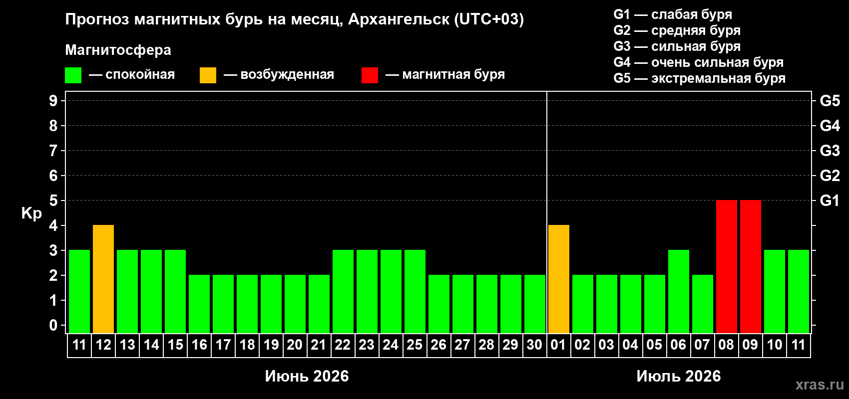 Прогноз максимального суточного геомагнитного индекса Kp на <b>1 месяц</b> (31 день) <b>с 11 июня по 11 июля 2026 г</b>
