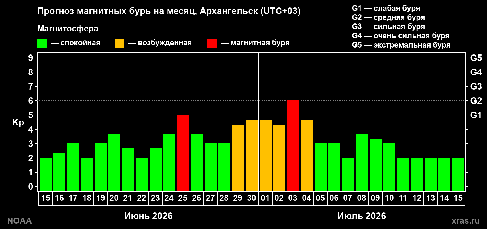 Прогноз максимального суточного геомагнитного индекса Kp на <b>1 месяц</b> (31 день) <b>с 15 июня по 15 июля 2026 г</b>