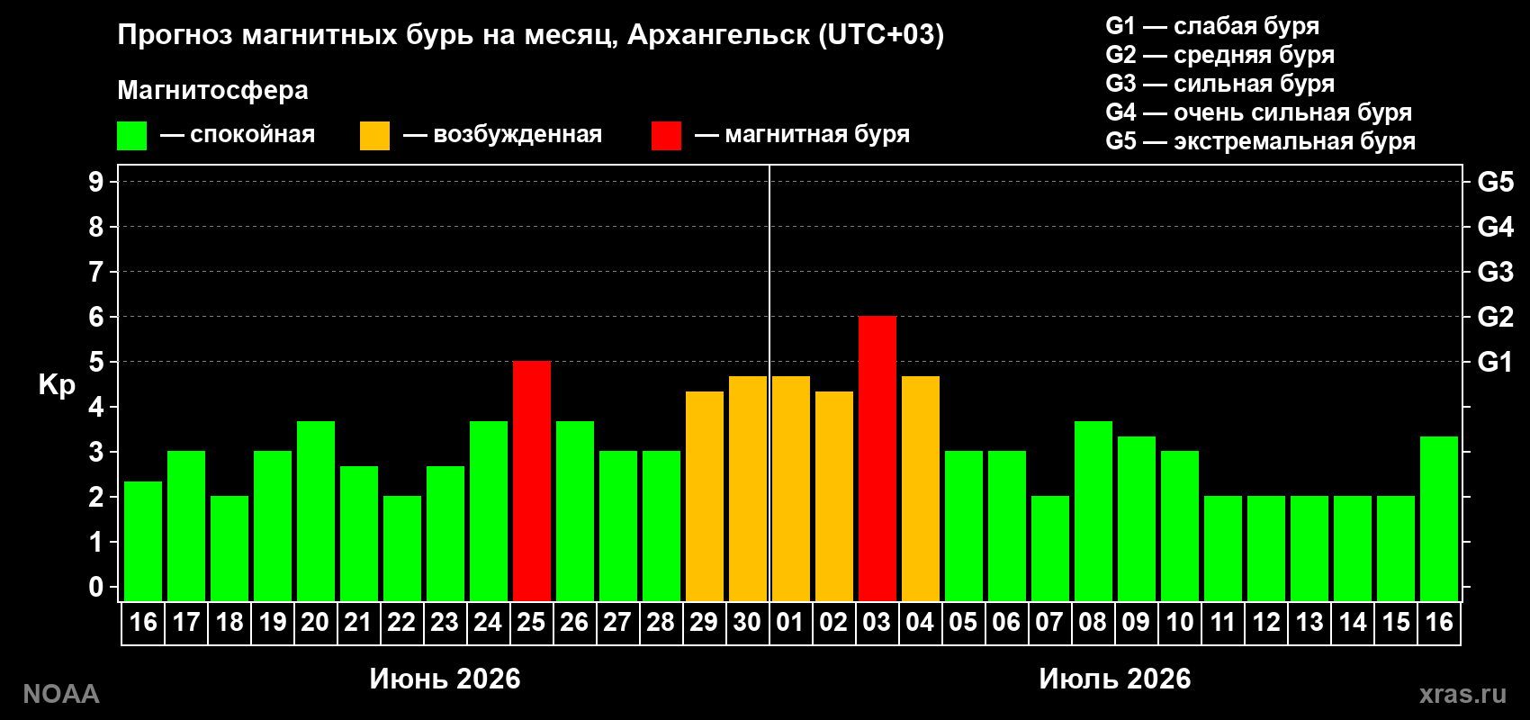Прогноз максимального суточного геомагнитного индекса Kp на <b>1 месяц</b> (31 день) <b>с 16 июня по 16 июля 2026 г</b>