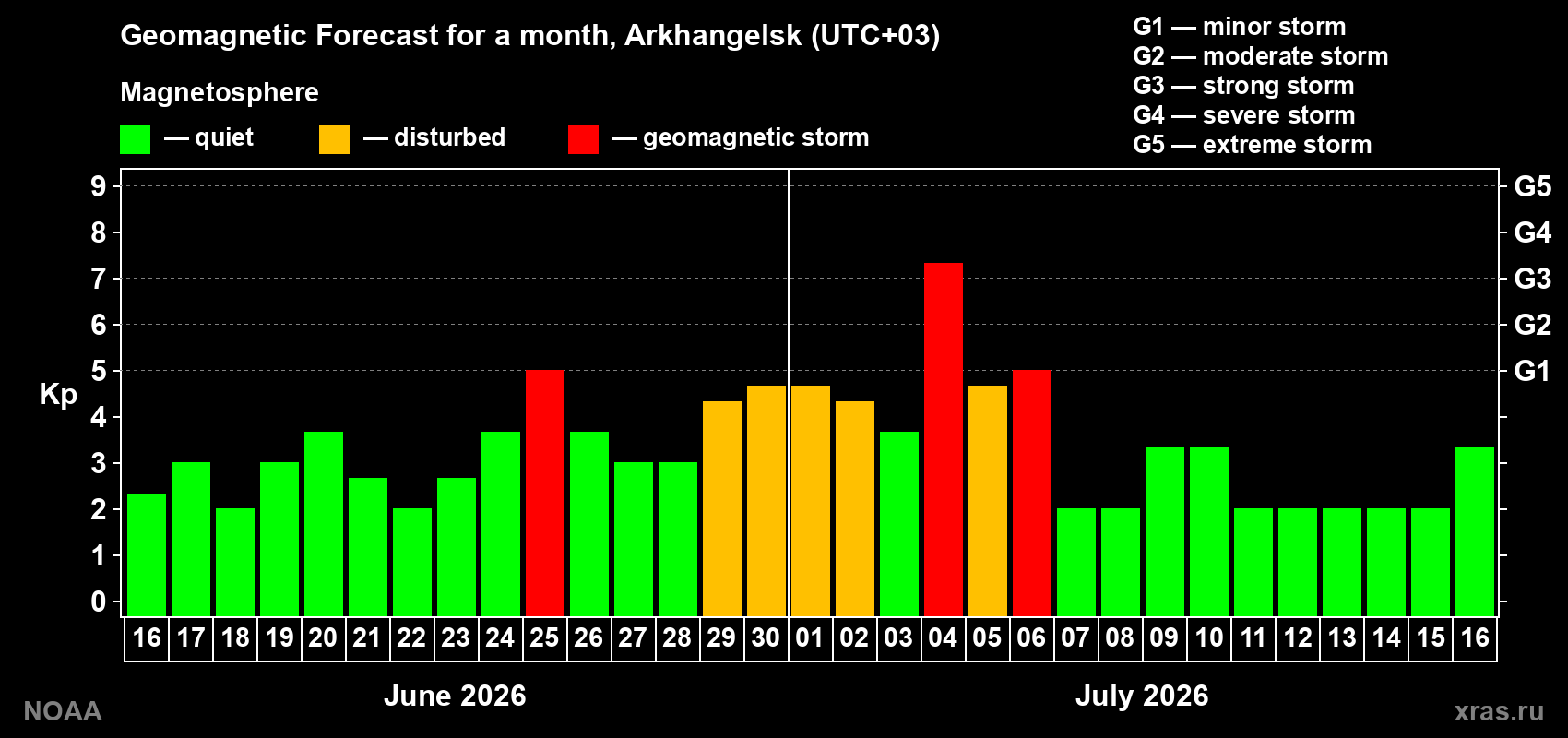 Forecast of the daily maximal value of geomagnetic index Kp for <b>1 month</b> (31 days) <b>from Jun 16, 2026 to Jul 16, 2026</b>
