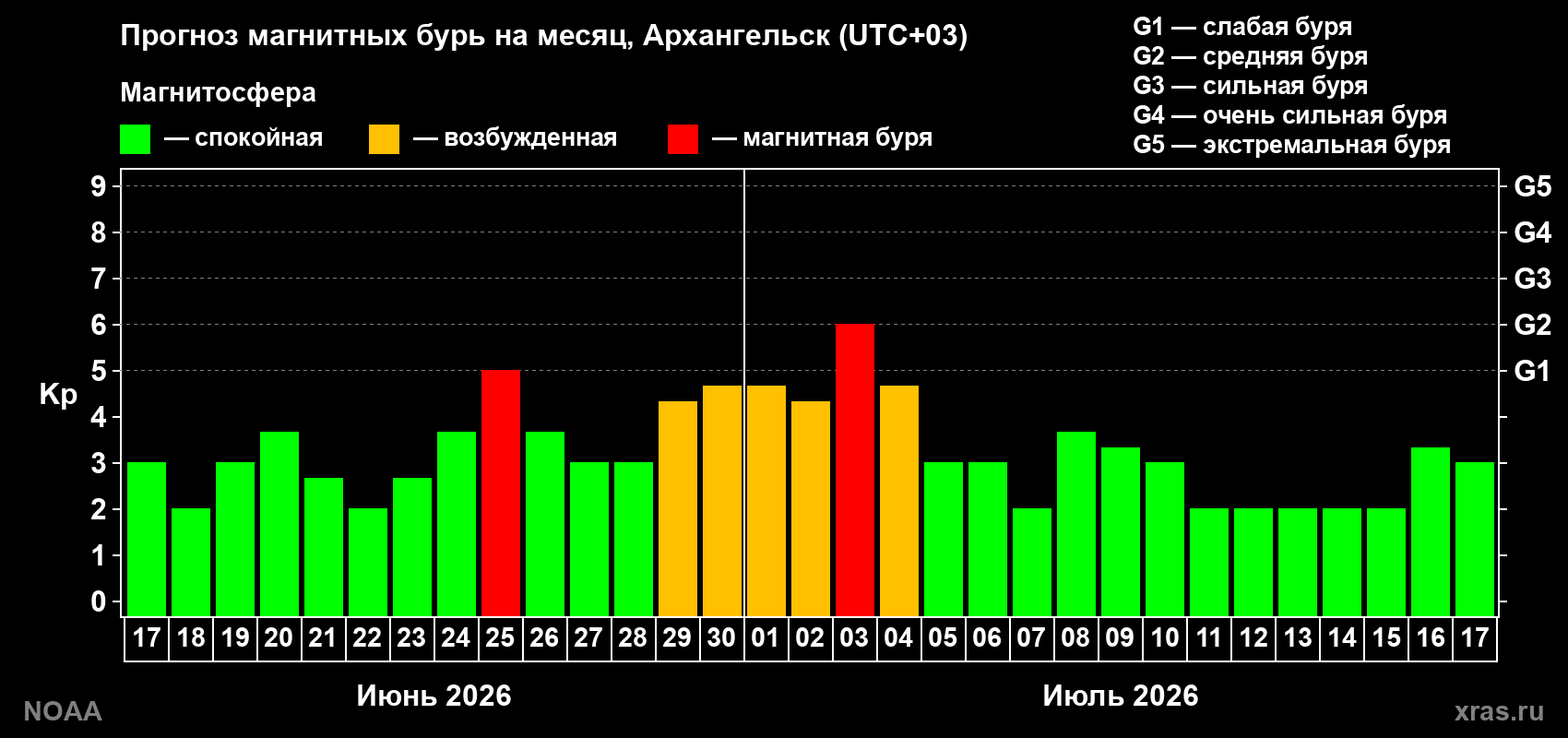 Прогноз максимального суточного геомагнитного индекса Kp на <b>1 месяц</b> (31 день) <b>с 17 июня по 17 июля 2026 г</b>