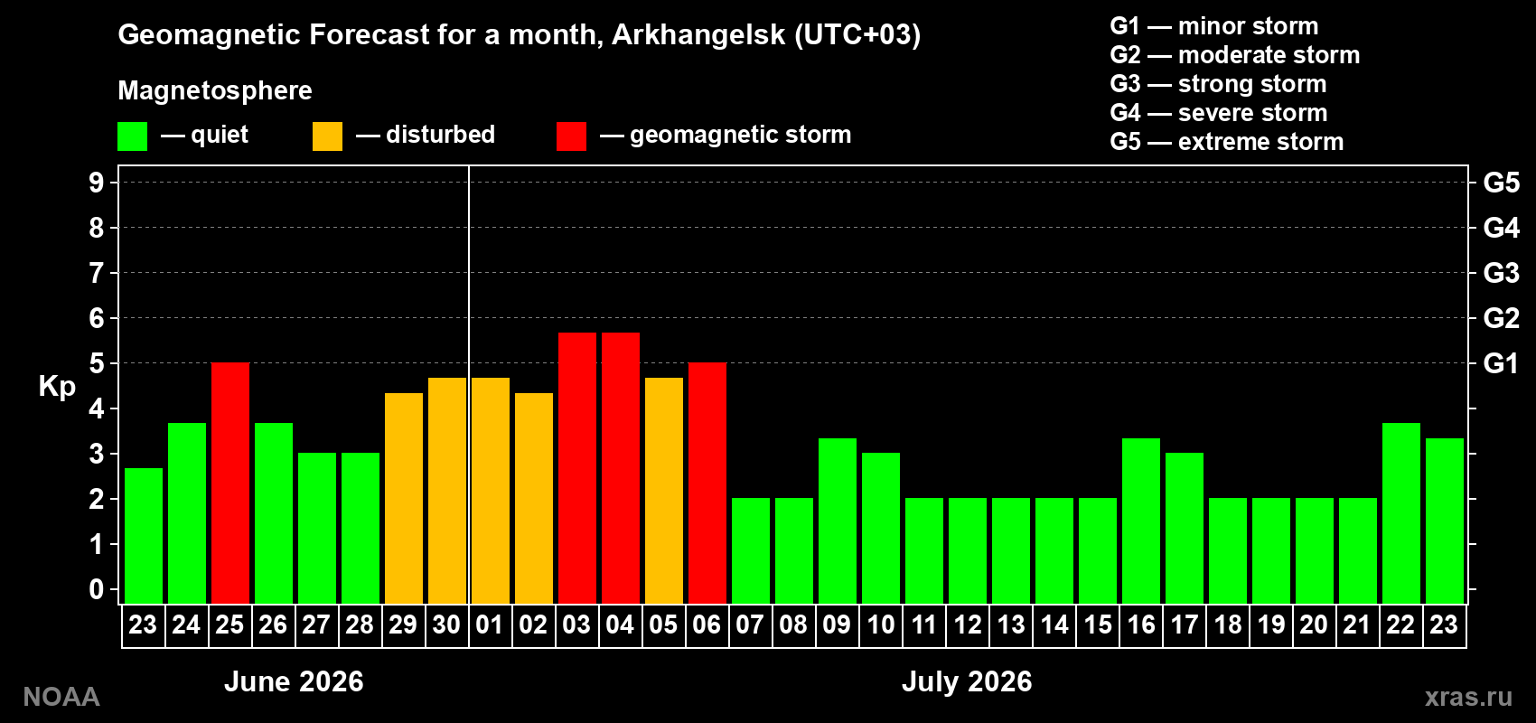 Forecast of the daily maximal value of geomagnetic index Kp for <b>1 month</b> (31 days) <b>from Jun 23, 2026 to Jul 23, 2026</b>