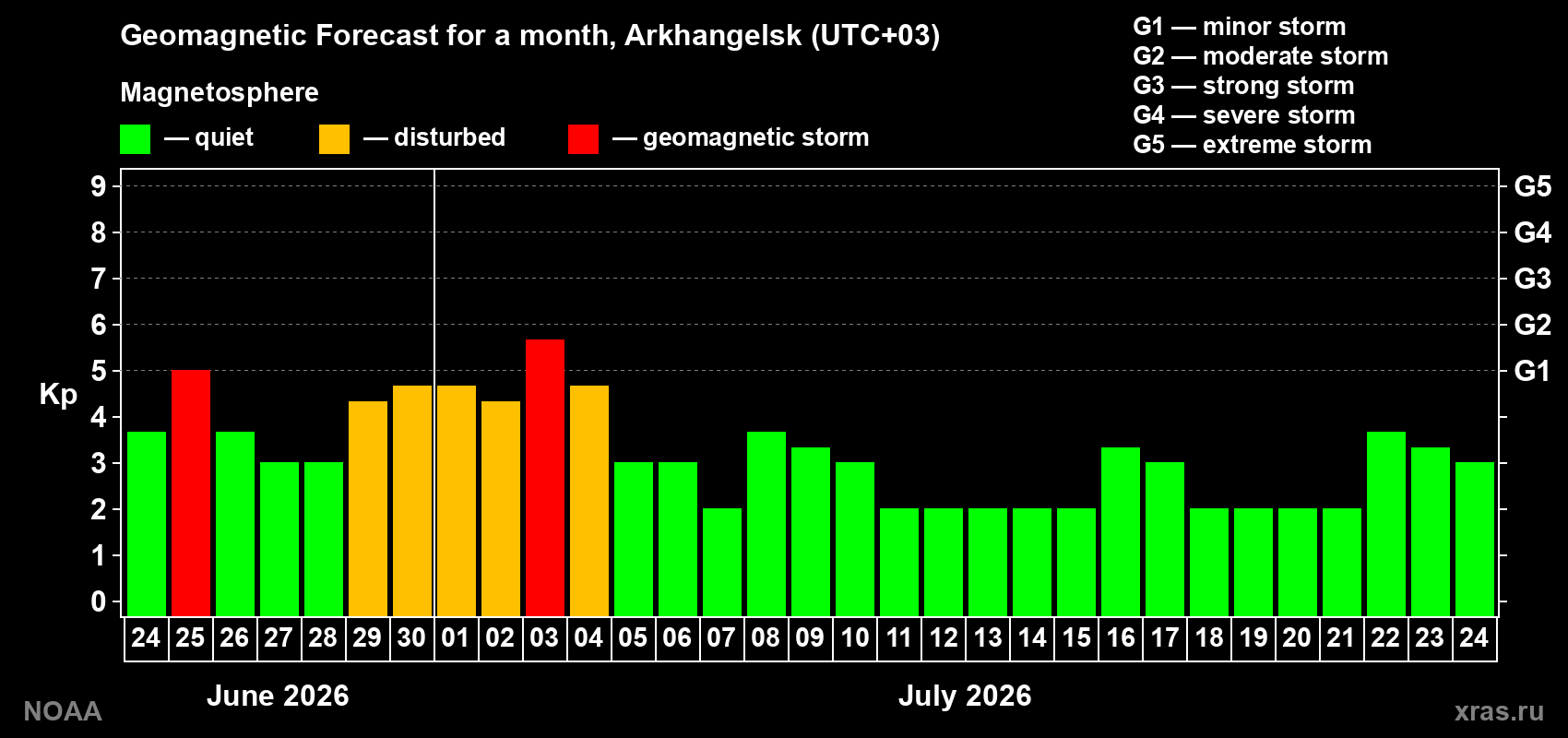 Forecast of the daily maximal value of geomagnetic index Kp for <b>1 month</b> (31 days) <b>from Jun 24, 2026 to Jul 24, 2026</b>