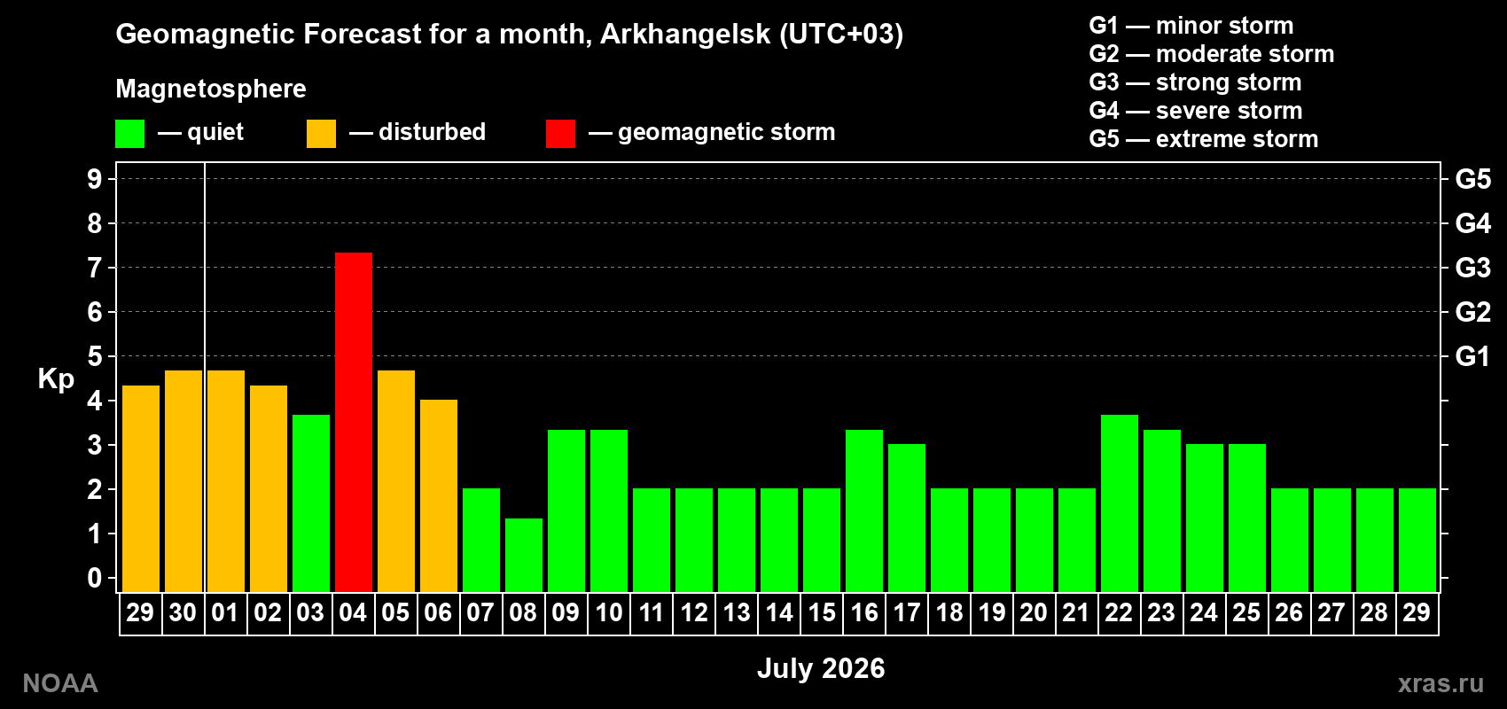 Kp long forecast