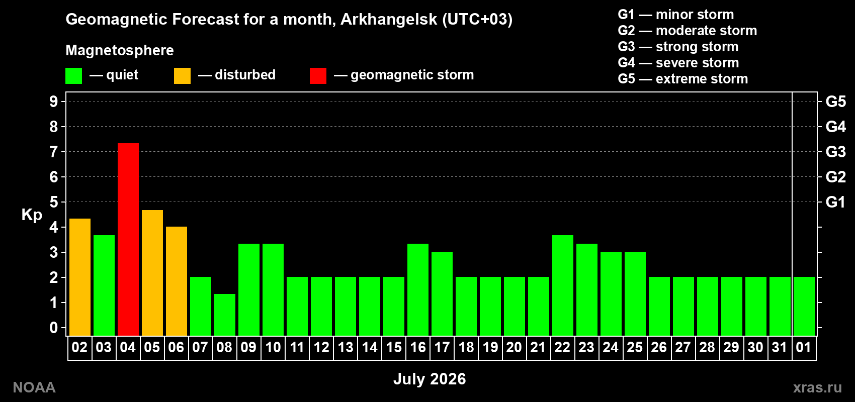 Kp long forecast