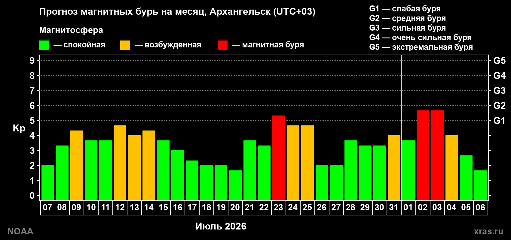 Прогноз геомагнитного индекса Kp на следующий месяц