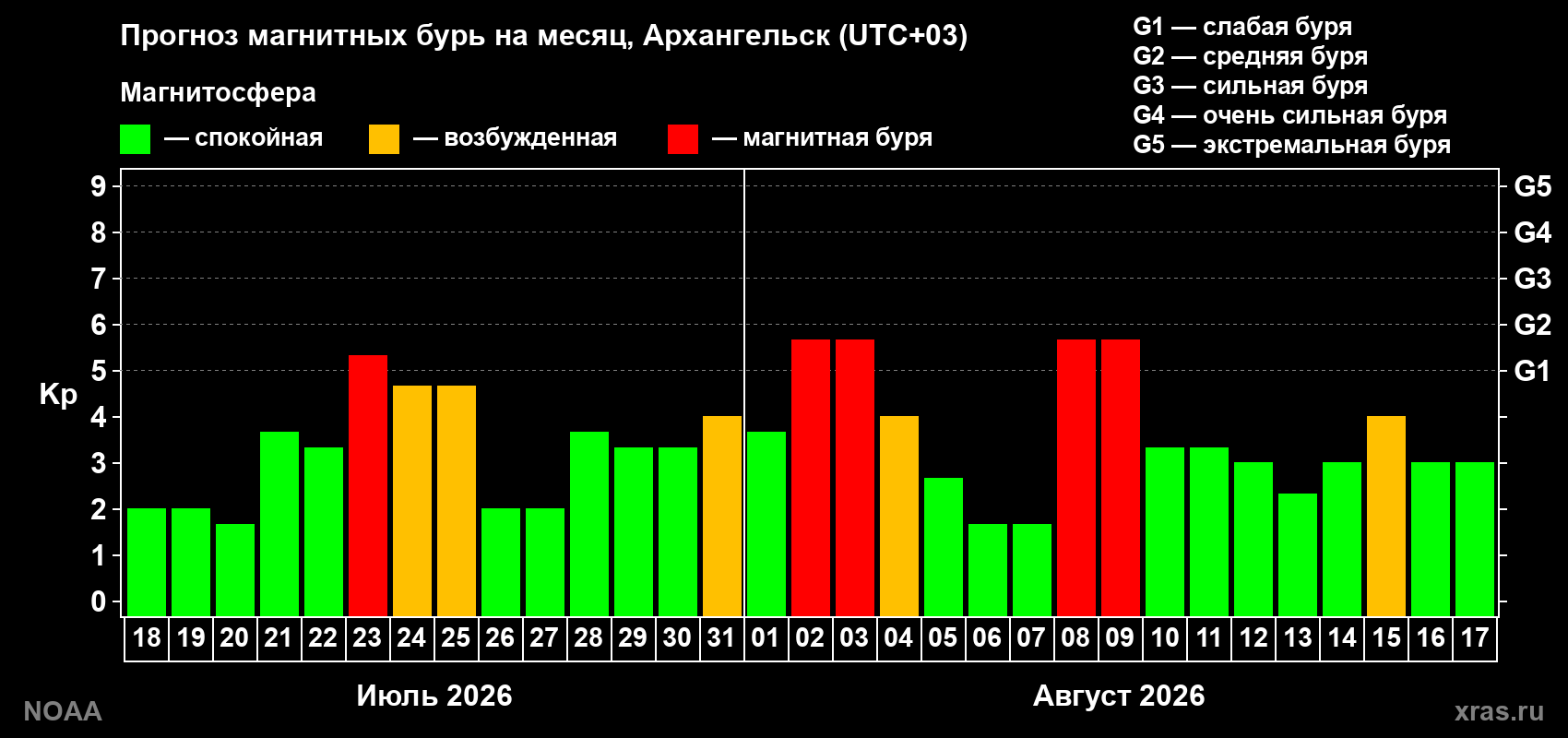 Прогноз геомагнитного индекса Kp на следующий месяц