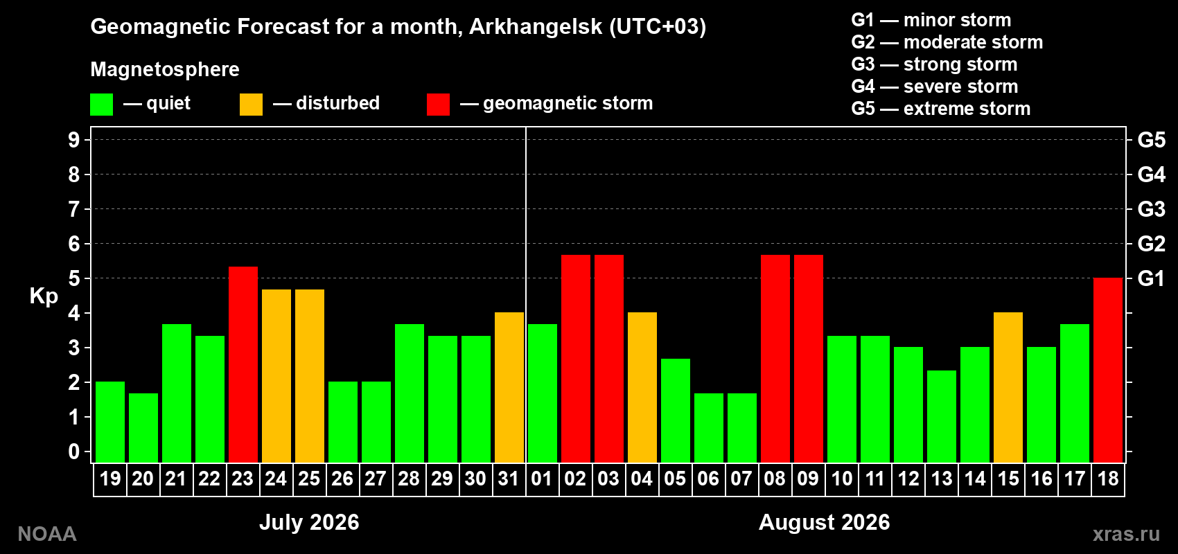 Geomagnetic index Kp forecast for the next month