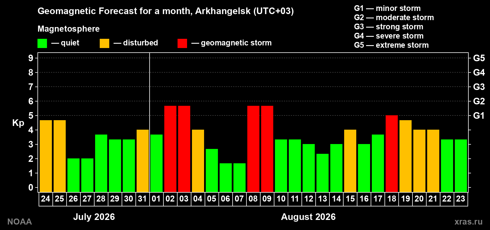 Geomagnetic index Kp forecast for the next month
