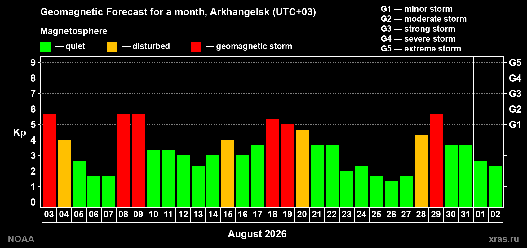 Geomagnetic index Kp forecast for the next month