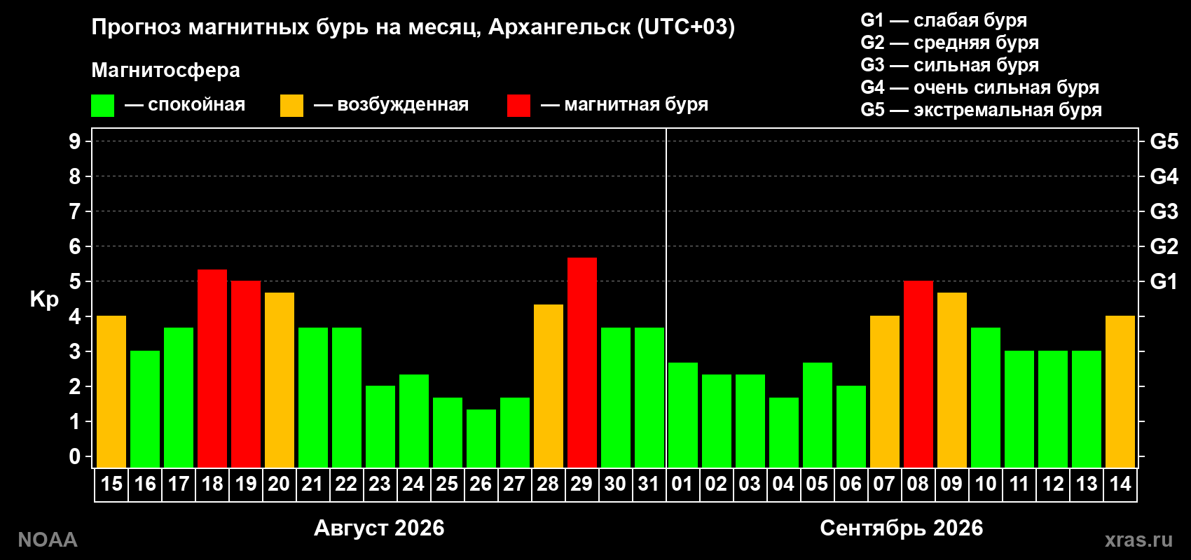 Прогноз геомагнитного индекса Kp на следующий месяц