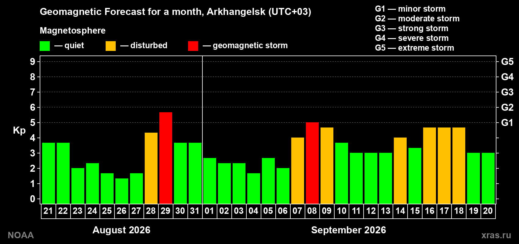 Geomagnetic index Kp forecast for the next month