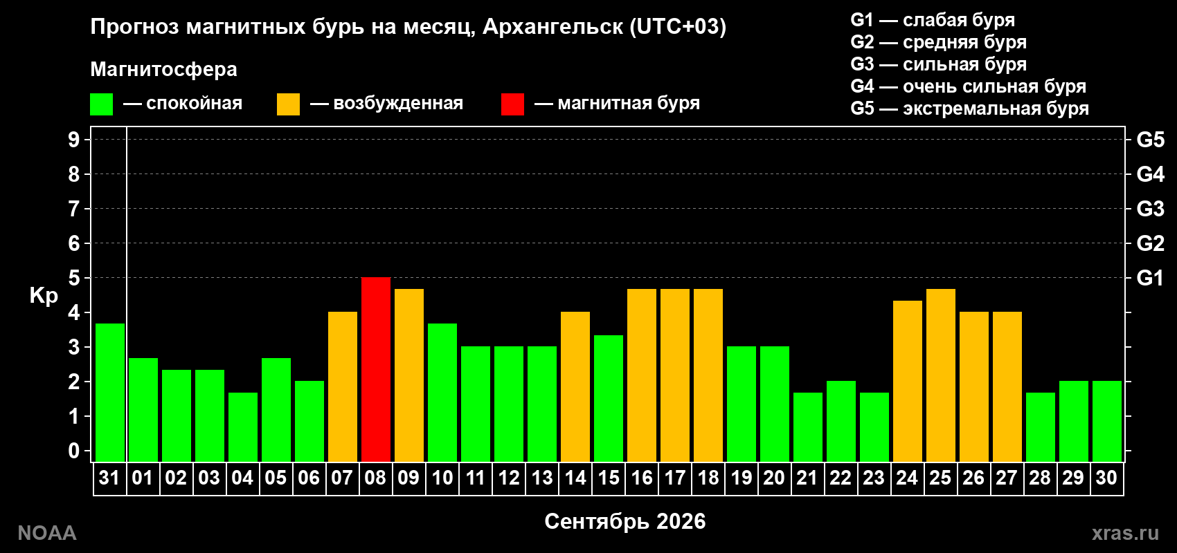 Прогноз геомагнитного индекса Kp на следующий месяц