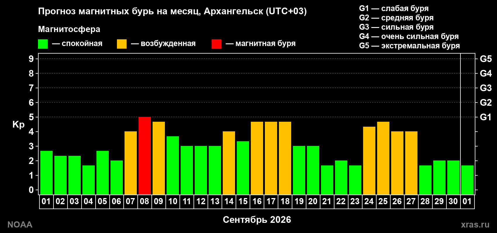 Прогноз геомагнитного индекса Kp на следующий месяц