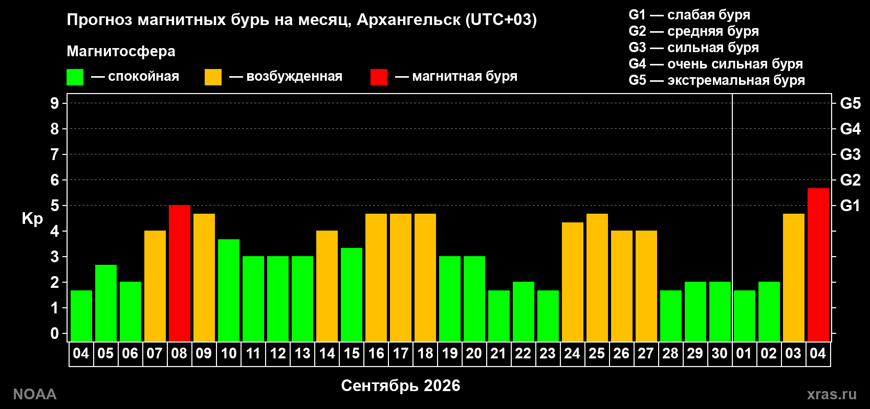 Прогноз геомагнитного индекса Kp на следующий месяц