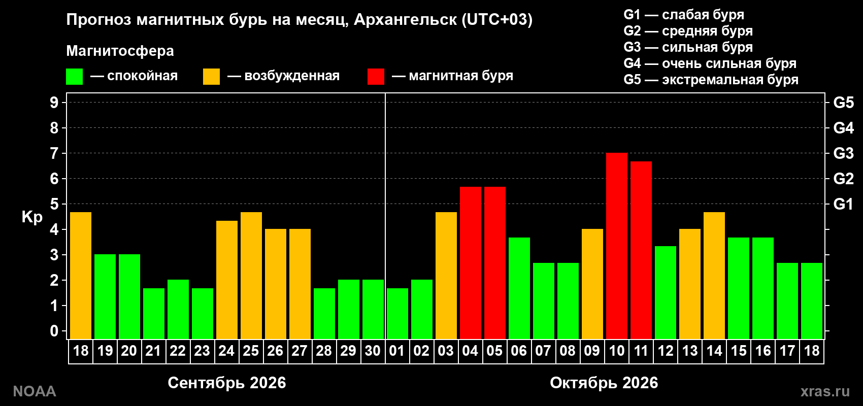 Прогноз геомагнитного индекса Kp на следующий месяц