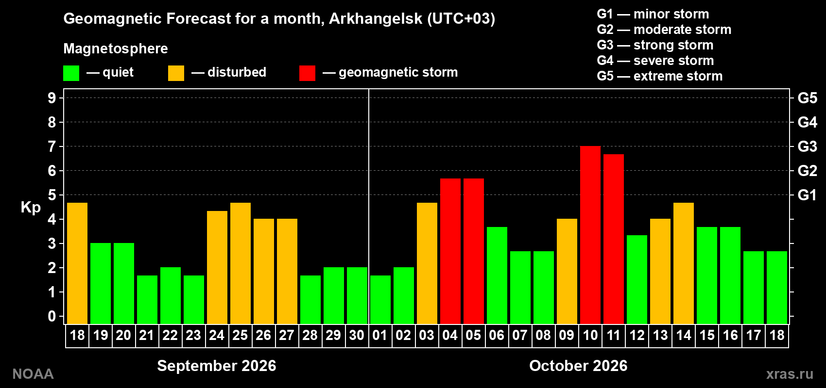 Geomagnetic index Kp forecast for the next month