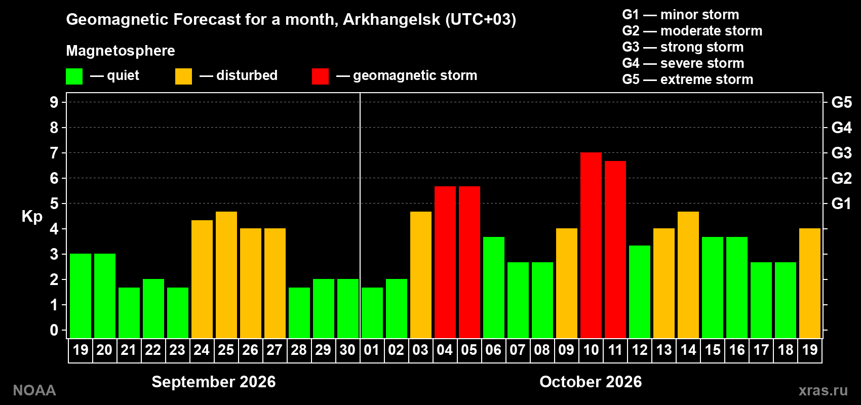 Geomagnetic index Kp forecast for the next month