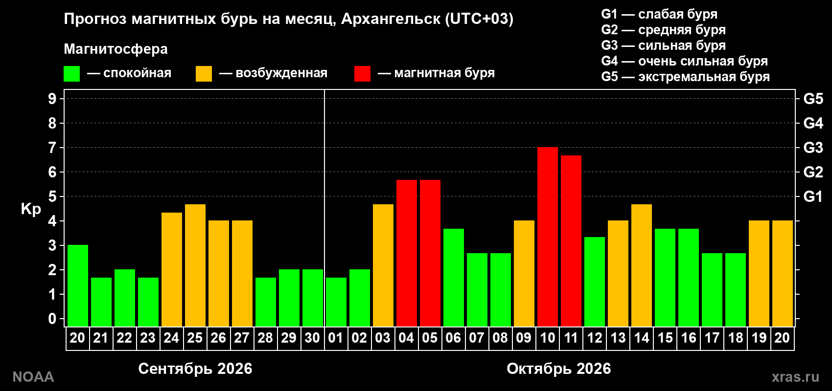 Прогноз геомагнитного индекса Kp на следующий месяц
