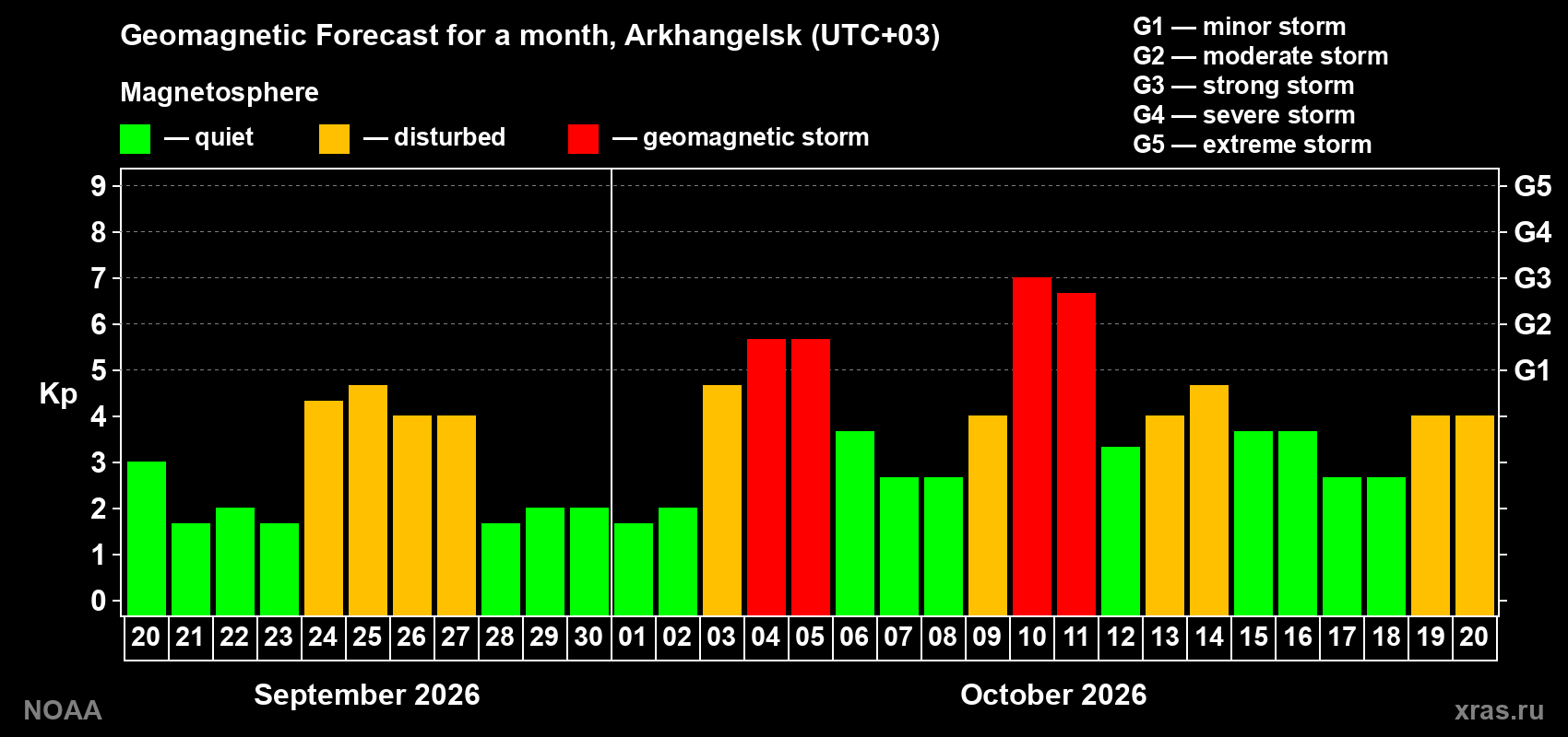 Geomagnetic index Kp forecast for the next month