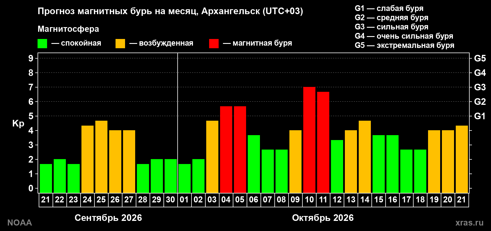 Прогноз геомагнитного индекса Kp на следующий месяц
