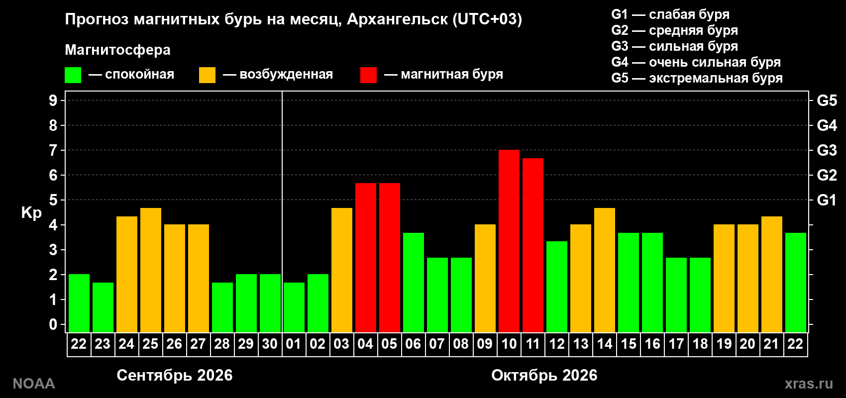 Прогноз геомагнитного индекса Kp на следующий месяц