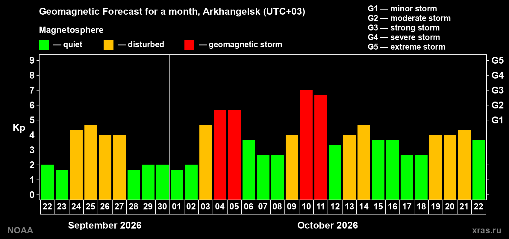Geomagnetic index Kp forecast for the next month