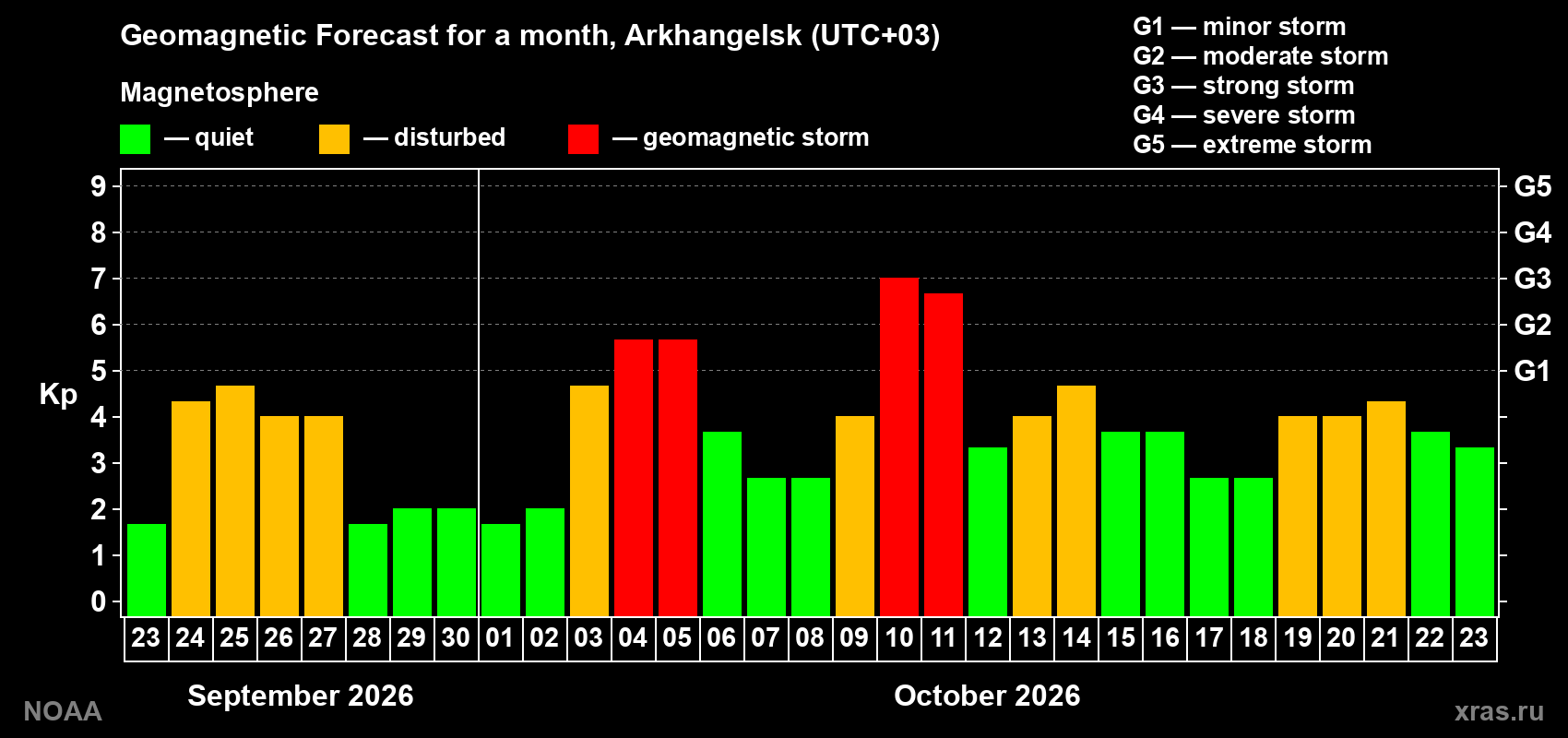 Geomagnetic index Kp forecast for the next month