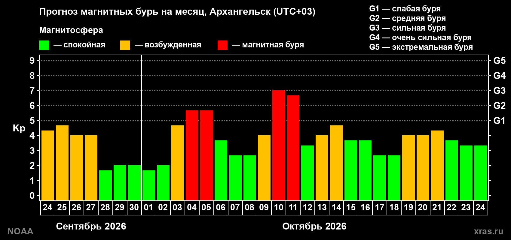 Прогноз геомагнитного индекса Kp на следующий месяц